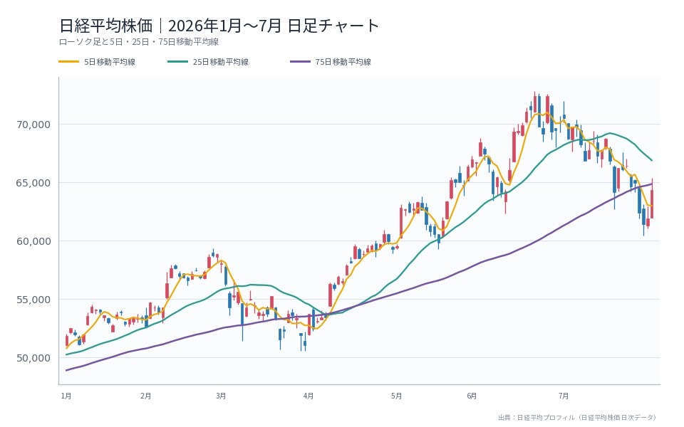 日経平均チャート：2026年1月〜7月