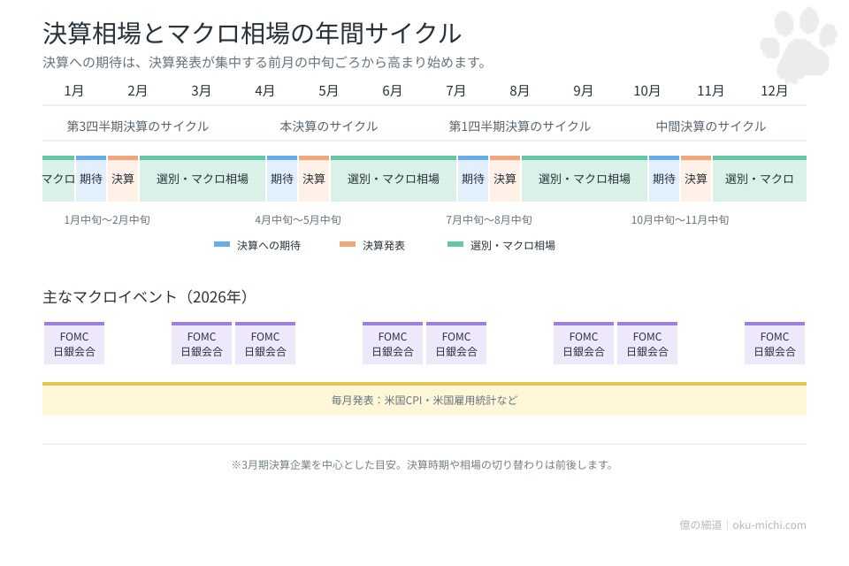 決算相場とマクロ相場の年間サイクル