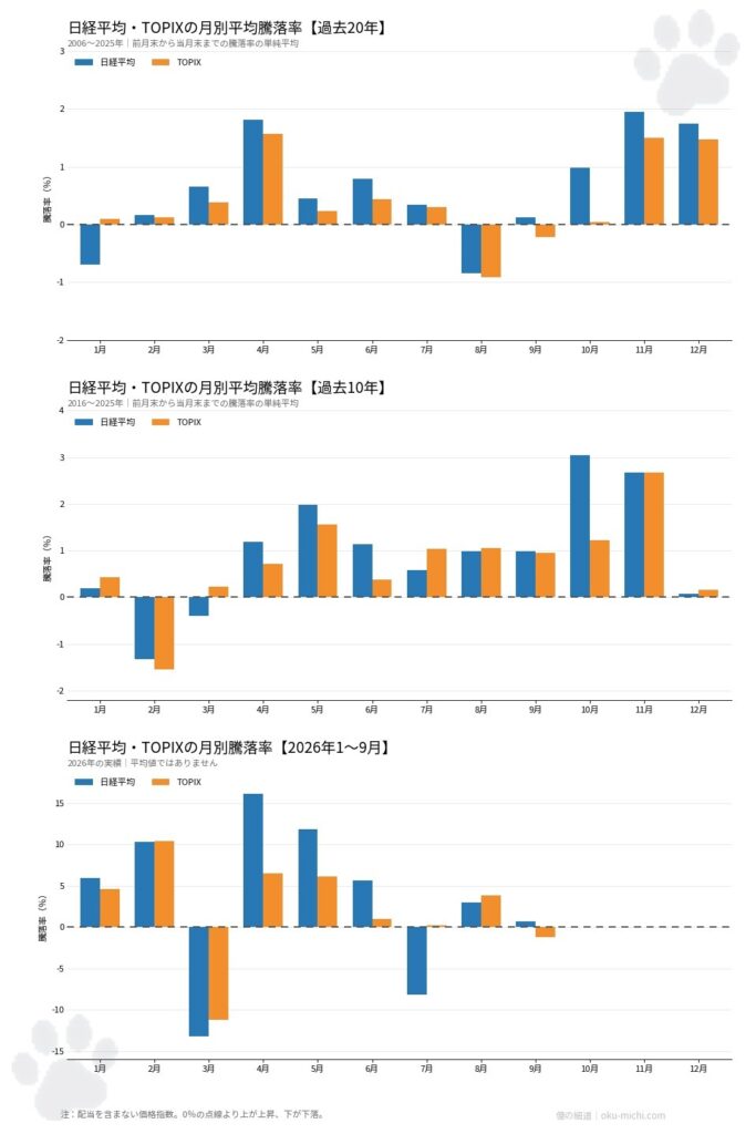 日経平均とTOPIXの月別騰落率